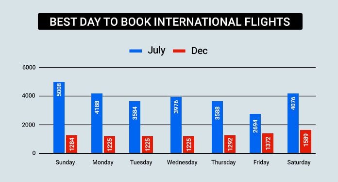 Average International Airfare Price By Day